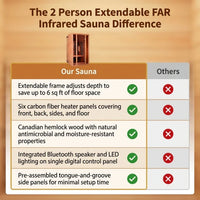 2 Person Extendable FAR Infrared Sauna for Home, Hemlock Wood Low EMF 6 Carbon Heaters Indoor Saunas with LED Lights, Bluetooth Speaker, Digital Control Panel, and Seating Bench — Comparison