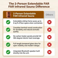 2 Person Extendable FAR Infrared Sauna for Home, Hemlock Wood Low EMF 6 Carbon Heaters Indoor Saunas with LED Lights, Bluetooth Speaker, Digital Control Panel, and Seating Bench — Comparison